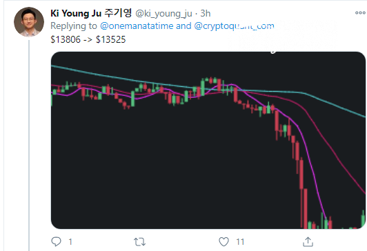 Ki Young Ju: 22 BTC injection is reflected by 2.5% price drop