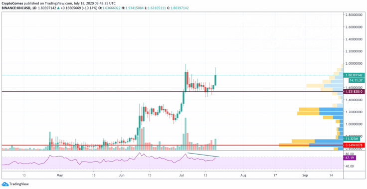 KNC/USD chart by TradingView