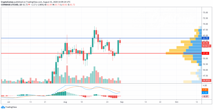 LTC/USD chart by TradingView