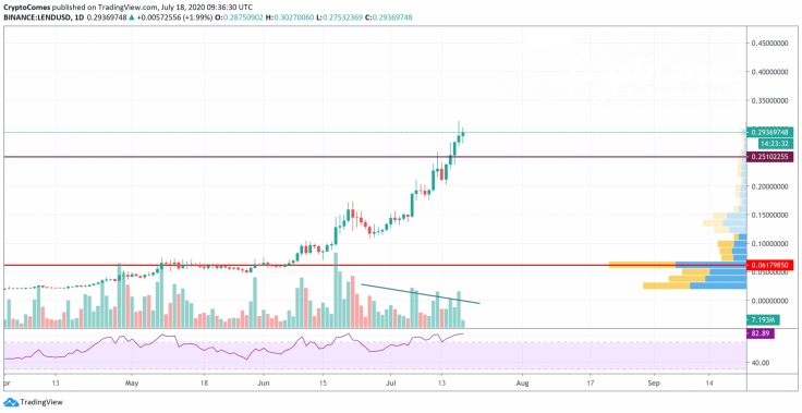 LEND/USD chart by TradingView