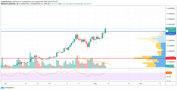 LEND/USD chart by TradingView