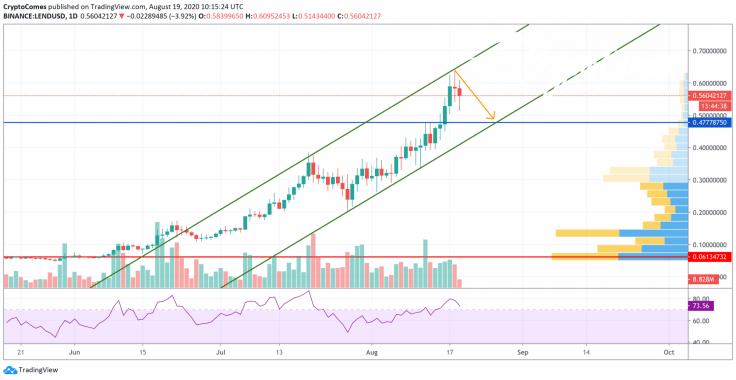 LEND/USD chart by TradingView