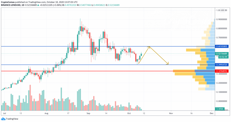 LEND/USD chart by TradingView