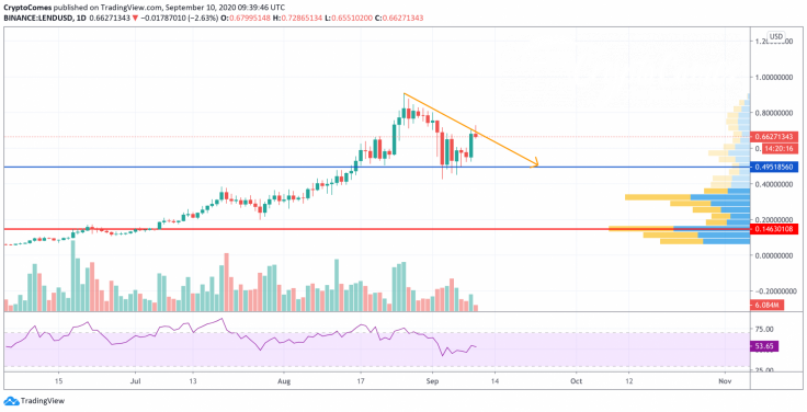 LEND/USD chart by TradingView