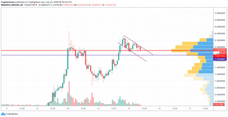 LINK/USD chart by TradingView