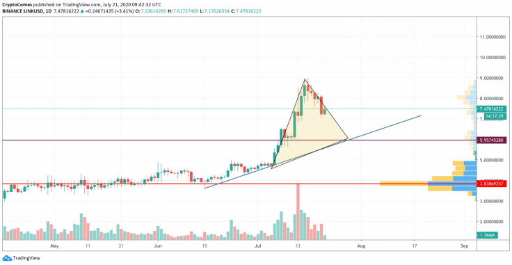 LINK/USD chart by TradingView