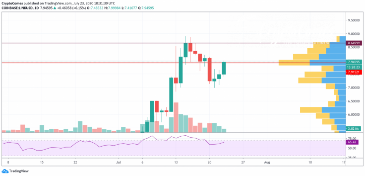 LINK/USD chart by TradingView