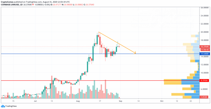 LINK/USD chart by TradingView