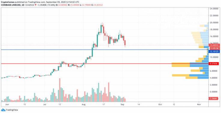 LINK/USD chart by TradingView