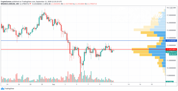 LINK/USD chart by TradingView