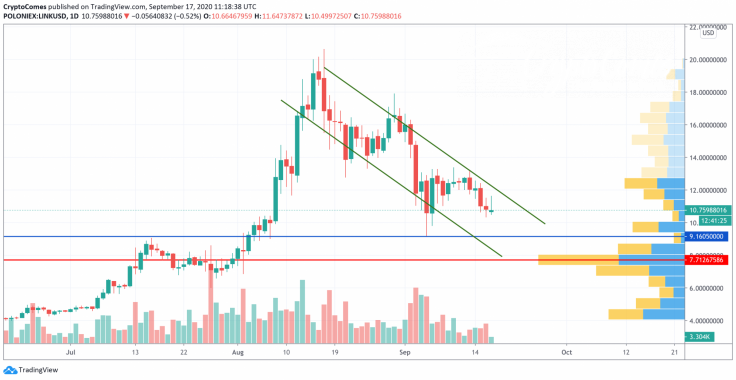 LINK/USD chart by TradingView