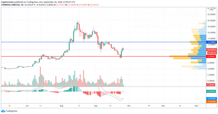 LINK/USD chart by TradingView