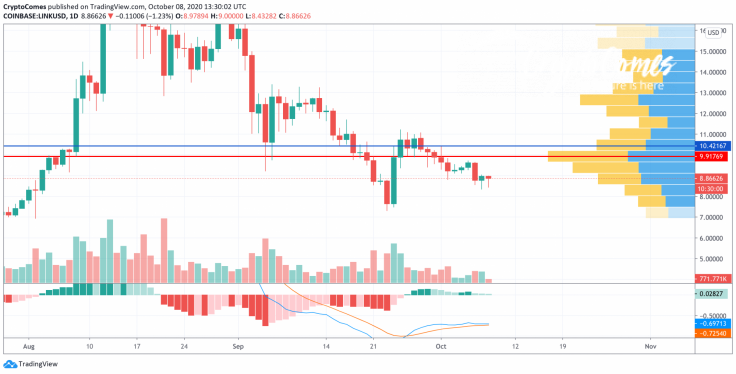 LINK/USD chart by TradingView