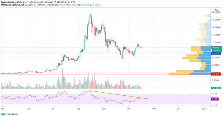 LINK/USD chart by TradingView