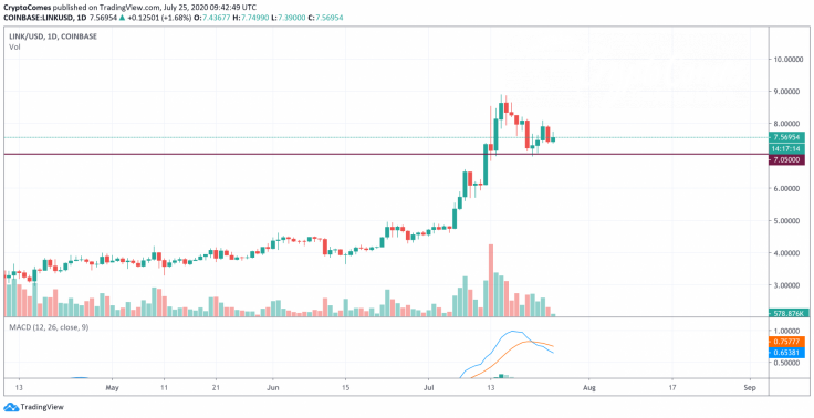 LINK/USD chart by TradingView