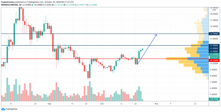 LINK/USD chart by TradingView