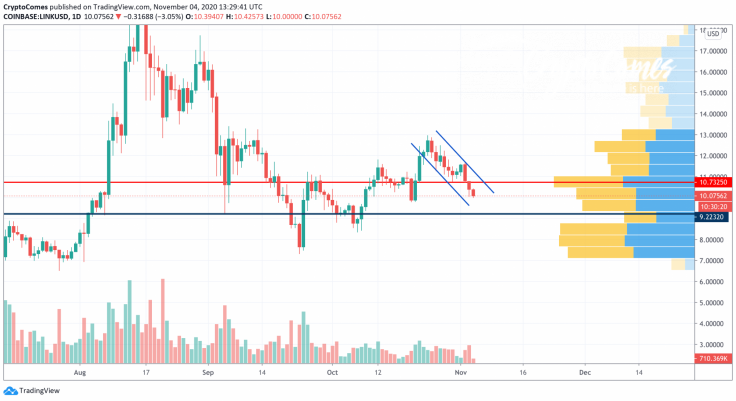 LINK/USD chart by TradingView