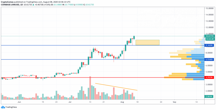 LINK/USD chart by TradingView