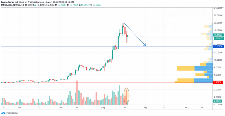 LINK/USD chart by TradingView