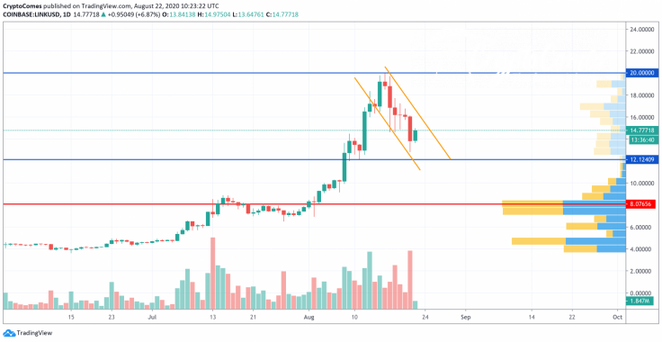 LINK/USD chart by TradingView