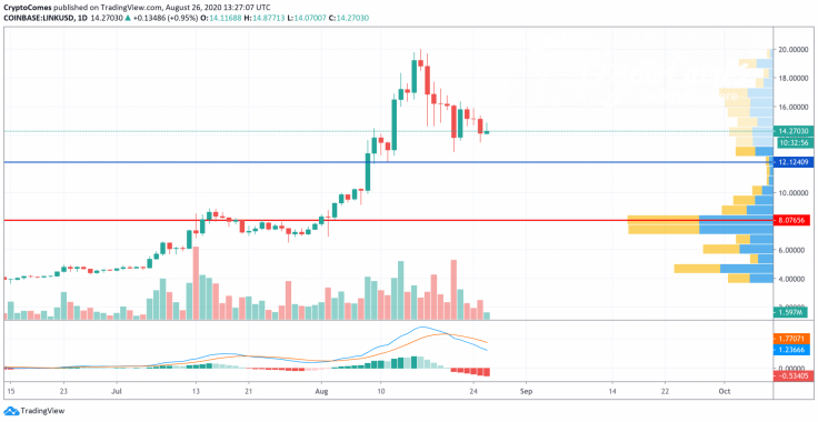 LINK/USD chart by TradingView