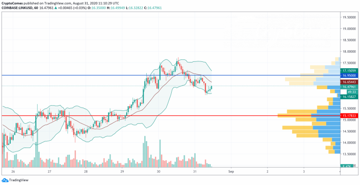 LINK/USD chart by TradingView