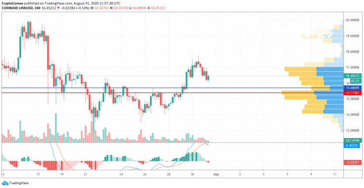 LINK/USD chart by TradingView