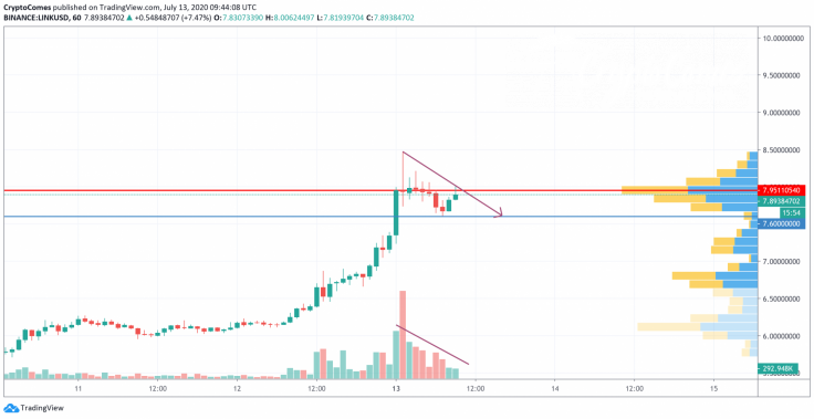 LINK/USD chart by TradingView