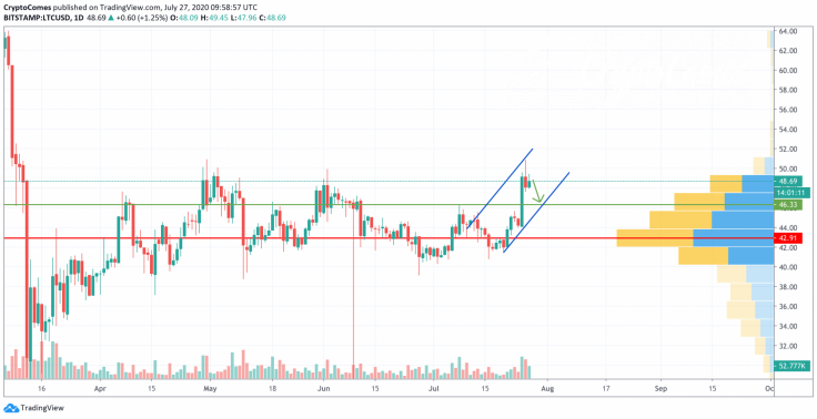 LTC/USD chart by TradingView