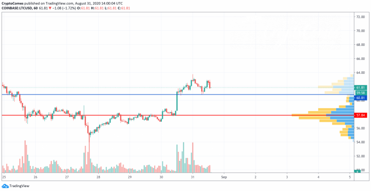 LTC/USD chart by TradingView