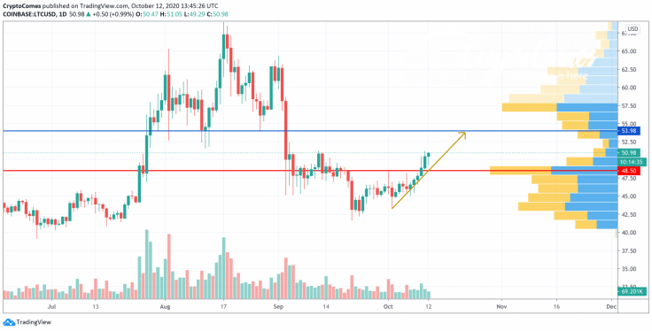 LTC/USD chart by TradingView