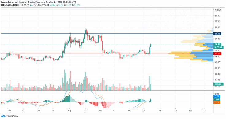 LTC/USD chart by TradingView