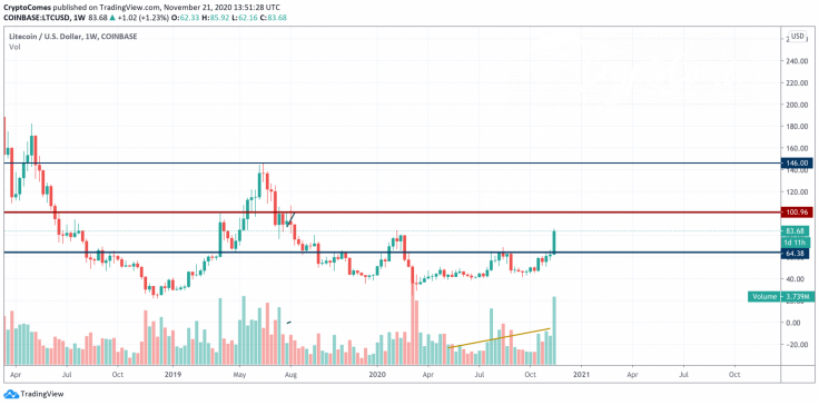 LTC/USD chart by TradingView