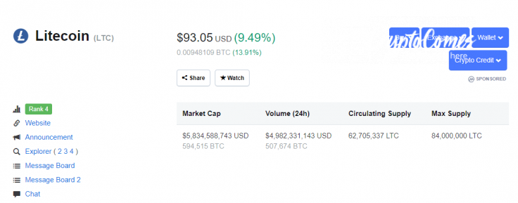 The Litecoin price 