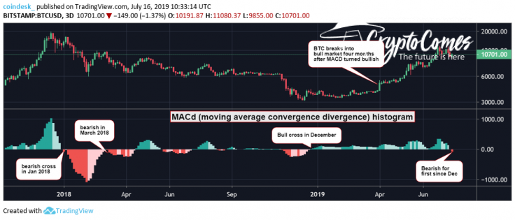  The MACD histogram