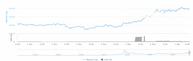 Top 10 coins by CoinMarketCap