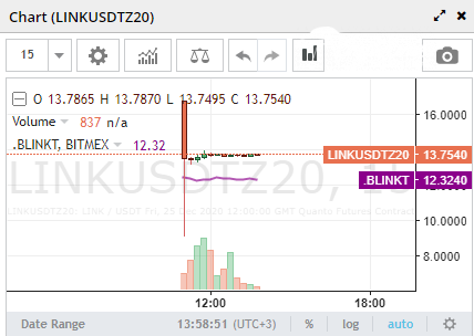 Chailink (LINK) contract surged 26,6% in one minute in BitMEX listing