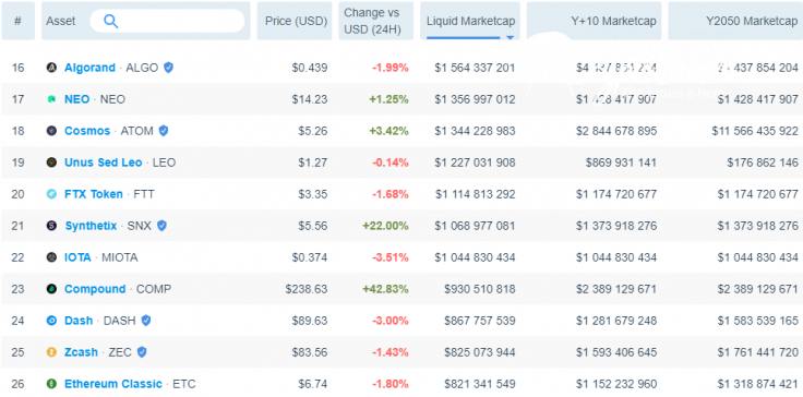 SNX surpasses $1B in liquid market capitalization