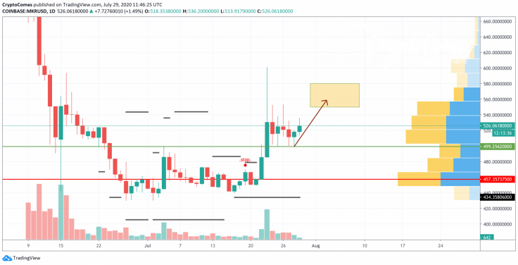 MKR/USD chart by TradingView