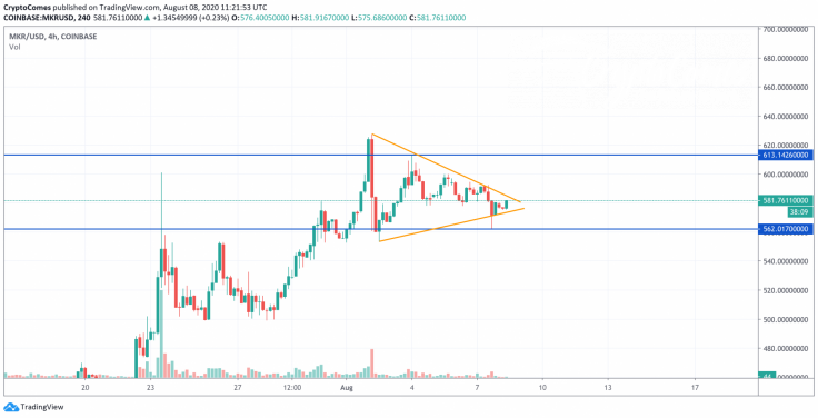 MKR/USD chart by TradingView