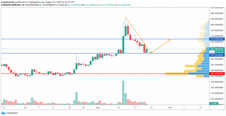 MKR/USD chart by TradingView