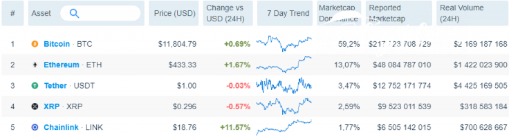 Messari: Ethereum (ETH) trading volume is 1.4B