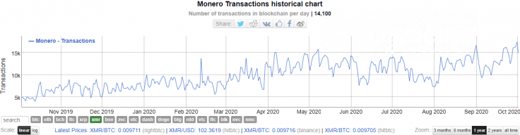 Monero (XMR) transactions hit new ATH