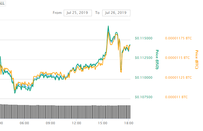  NEXO sees a modest price increase