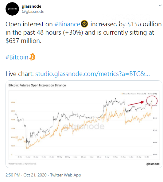 Binance Futures OI for Bitcoin (BTC) hits new all-times high