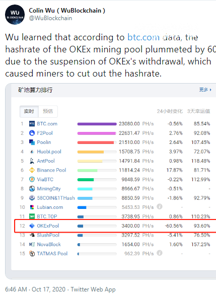 OKEx Bitcoin (BTC) miners are cutting off their rigs