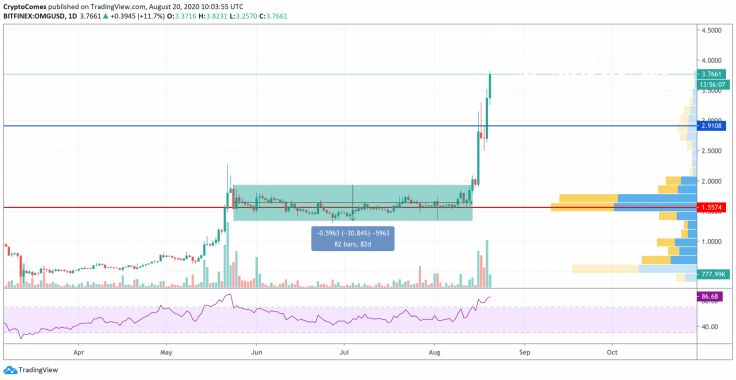 OMG/USD chart by TradingView