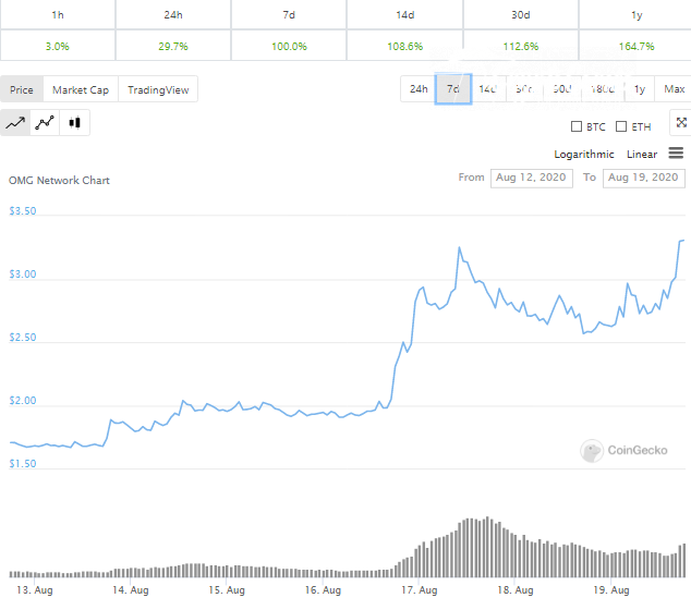 OMG Network price today, OMG to USD live price, marketcap and chart