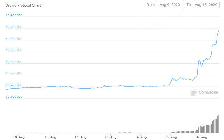 oxt crypto price history