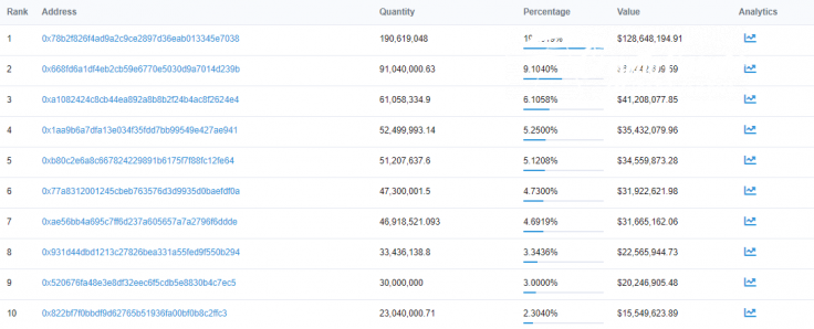 Ten OXT fat cats hold 60% of tokens